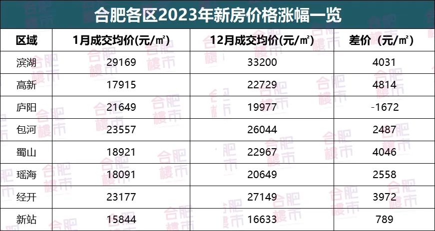 合肥最新房价！滨湖、蜀山破4万/㎡，经开3.8万/㎡，包河3.5万/㎡~_中安新闻_中安新闻客户端_中安在线