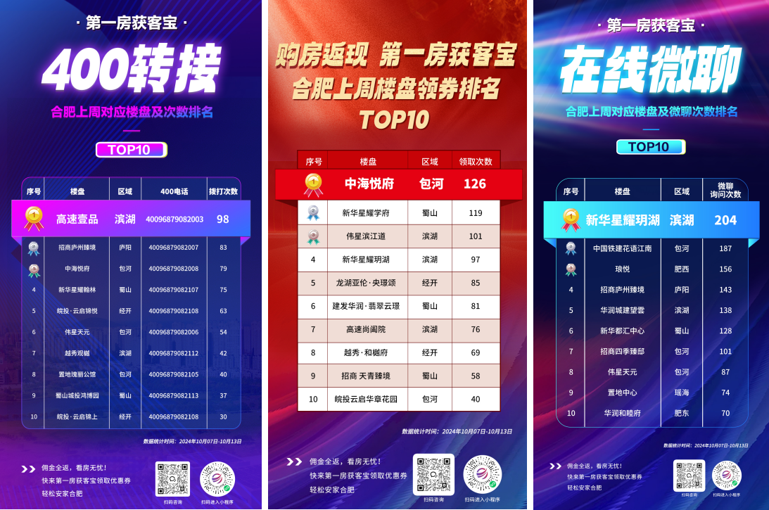 火爆！合肥新房成交量暴涨76%，市场已触底反弹_中安新闻_中安新闻客户端_中安在线