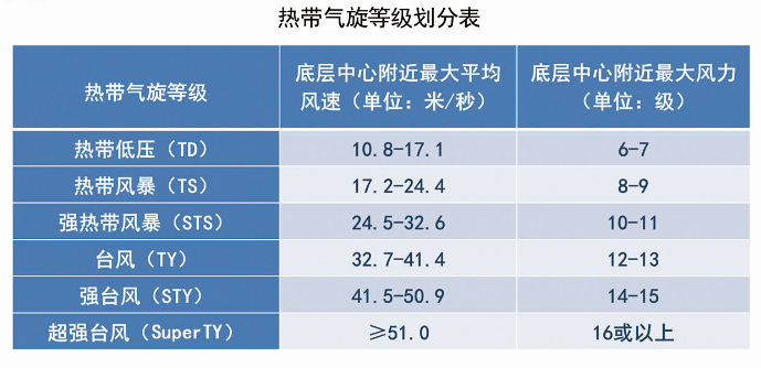 台风风速对照表图片