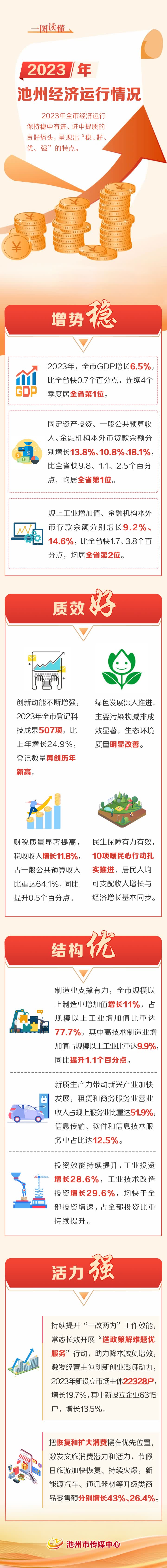 2023年池州gdp增速全省第一