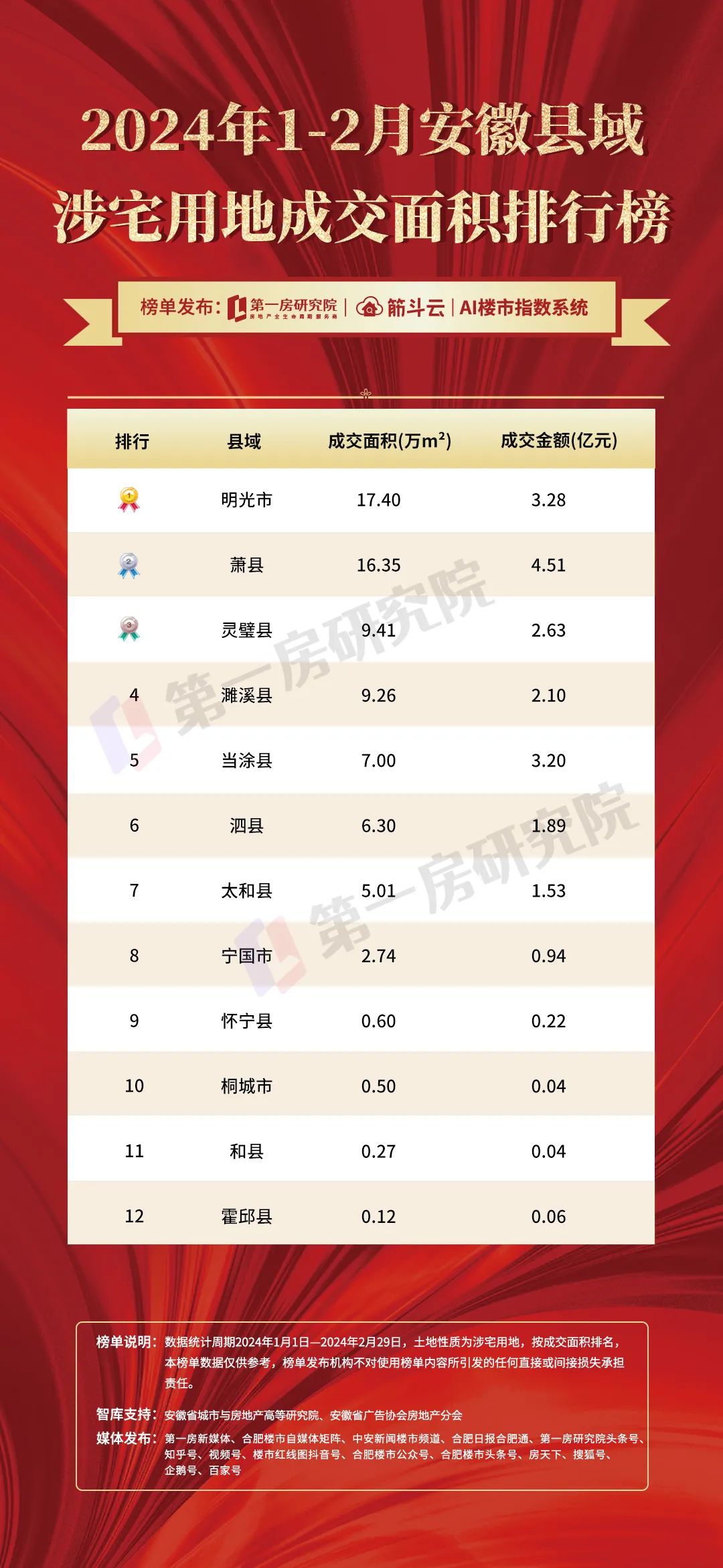 当涂县,泗县,太和县成交面积超5万方,宁国市成交面积超2万方,怀宁县