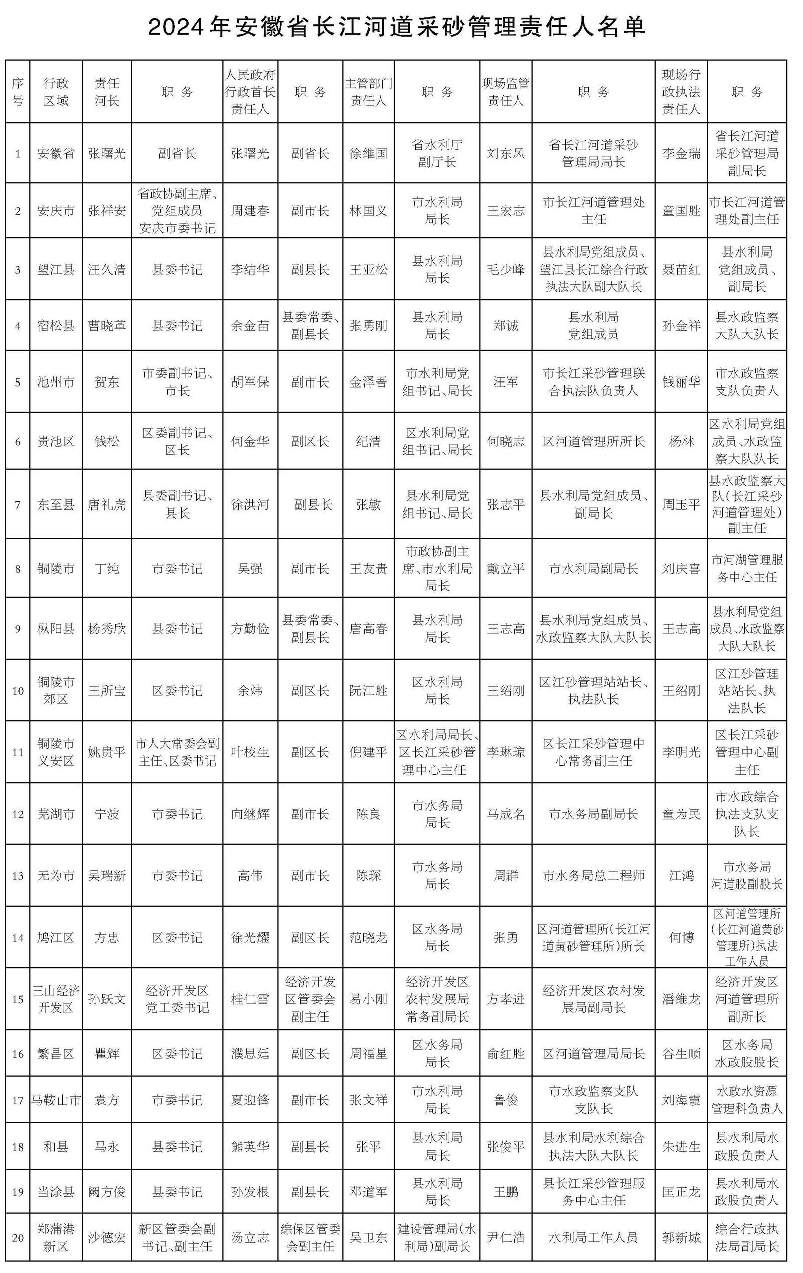 安徽省2024年长江河道采砂管理责任人名单公布
